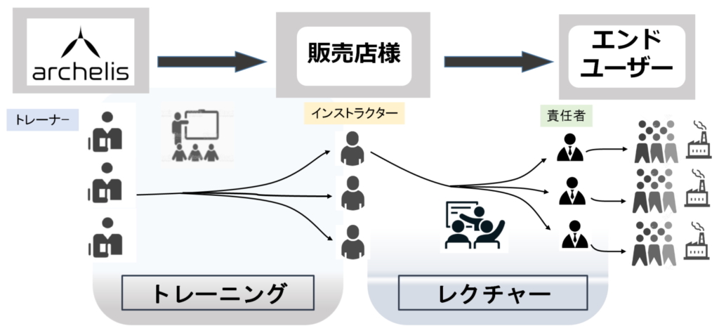 アルケリス導入までのフロー