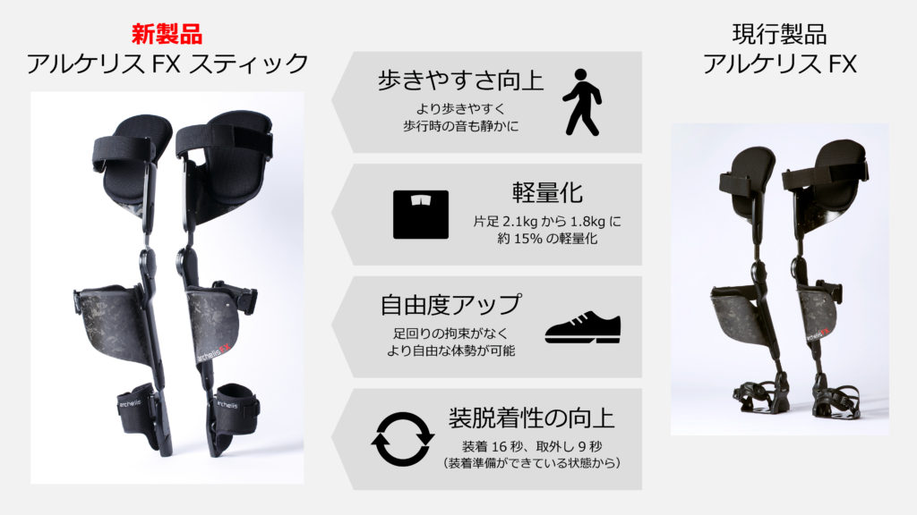 歩きやすさ向上
より歩きやすく歩行時の音も静かに
軽量化
片足2.1kgから1.8kgに約15％の軽量化
自由度アップ
足回りの拘束がなくより自由な大声が可能
装脱着性の向上
装着16秒、取外し9秒
（装着準備ができている状態から）
腰痛
腰痛対策
立ち仕事
