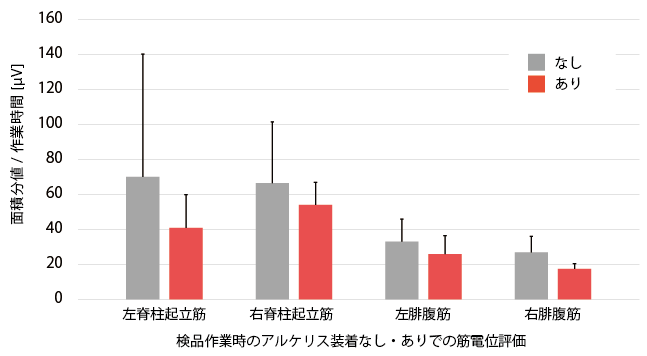 立ち作業時の筋電位計測の結果アルケリス有無の比較