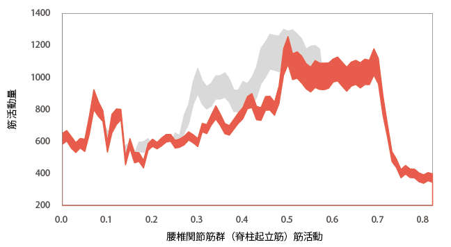 筋骨格解析のシミュレーション結果アルケリス有無の比較