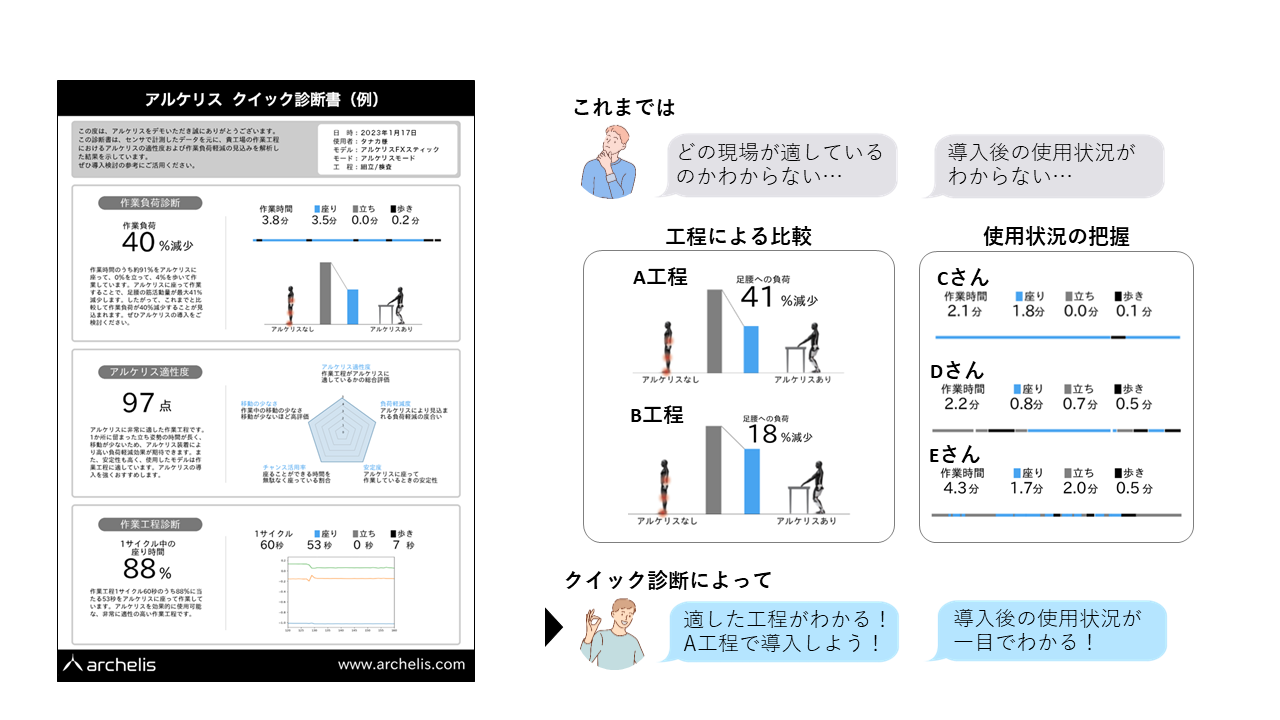 クイック診断書の内容説明　アルケリスの使用状況の把握　作業工程による適性の比較