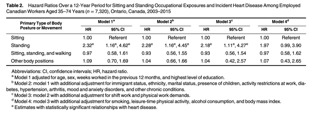 The risk of developing heart disease by occupation (hazard ratio: HR) is shown, and the differences in four models (basic adjustments - taking into account the effects of health status and lifestyle) are compared.