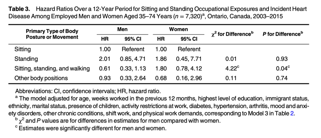 Hazard ratios comparing the effects of sitting, standing, and walking by gender