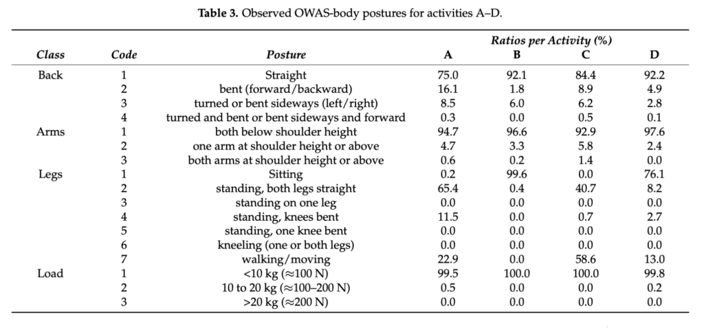 物流作業におけるOWAS評価と作業姿勢の割合