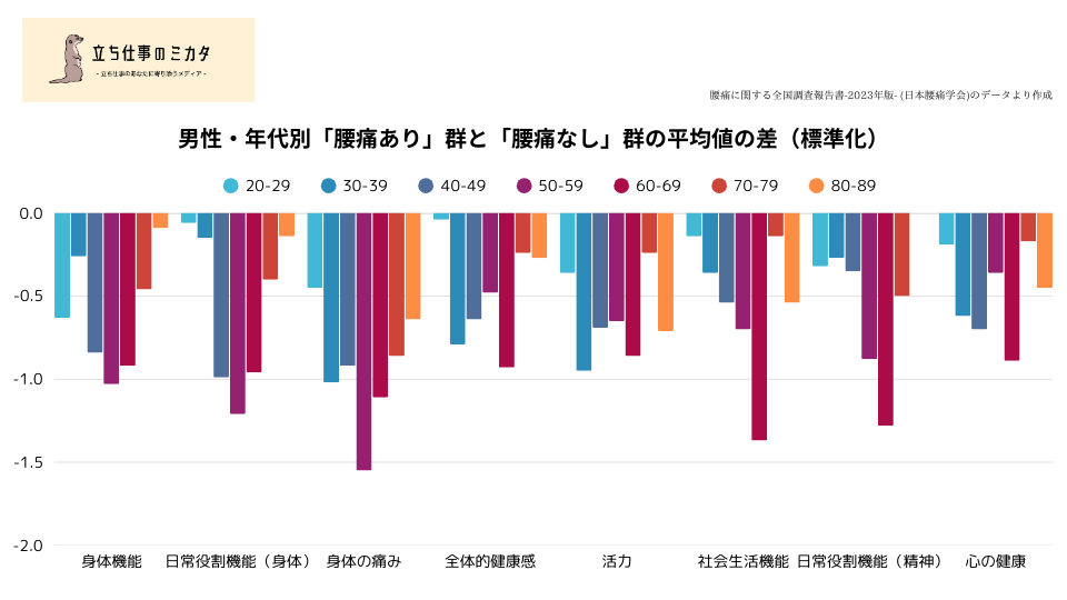 男性・年代別「腰痛あり」群と「腰痛なし」群の平均値の差(標準化)腰痛による労働生産性の低下 - 立ち仕事のミカタ