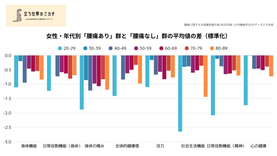 女性・年代別「腰痛あり」群と「腰痛なし」群の平均値の差(標準化)腰痛による労働生産性の低下 - 立ち仕事のミカタ