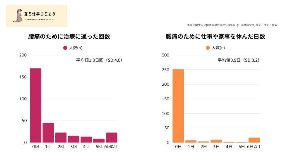 腰痛のために治療に通った回数、仕事や家事を休んだ日数 腰痛による労働生産性の低下 - 立ち仕事のミカタ