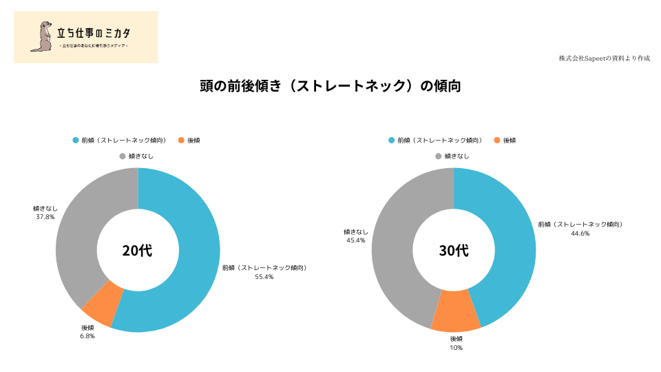 頭の前傾(ストレートネック)傾向 立ち仕事のミカタ