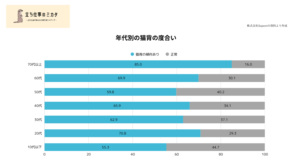 年代別の猫背の度合い 立ち仕事のミカタ