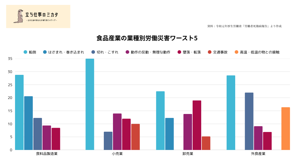食品産業の業種別労働災害ワースト5 令和元年厚生労働省「労働者死傷病報告」より作成 - 立ち仕事のミカタ