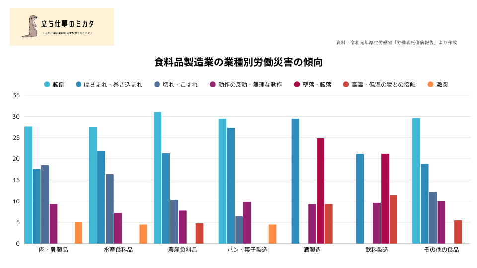 食料品製造業の業種別労働災害の傾向 令和元年厚生労働省「労働者死傷病報告」より作成 - 立ち仕事のミカタ