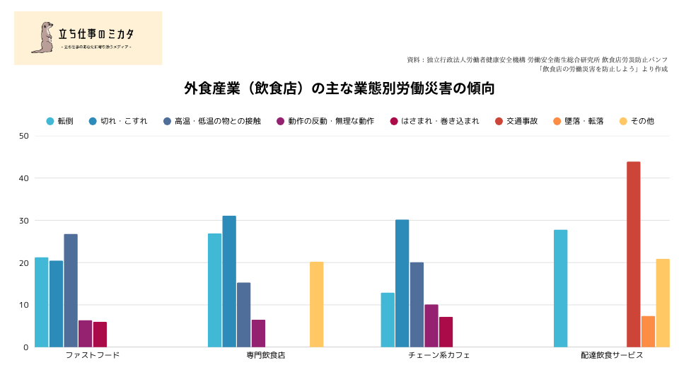 外食産業の主な業態別労働災害の傾向 独立行政法人労働者健康安全機構 労働安全衛生総合研究所 飲食店労災防止パンフ「飲食店の労働災害を防止しよう」より作成 - 立ち仕事のミカタ
