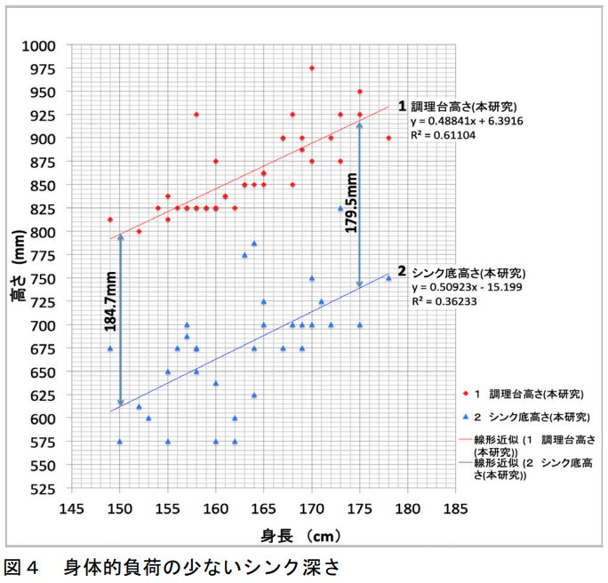 シンク底高さと身長の関係　出典：吉村祐樹・小泉隆「キッチンにおける作業のしやすい調理台高さおよび身体的負荷の少ないシンク底高さに関する主観評価実験」日本建築学会技術報告集 第25巻第61号（2019）