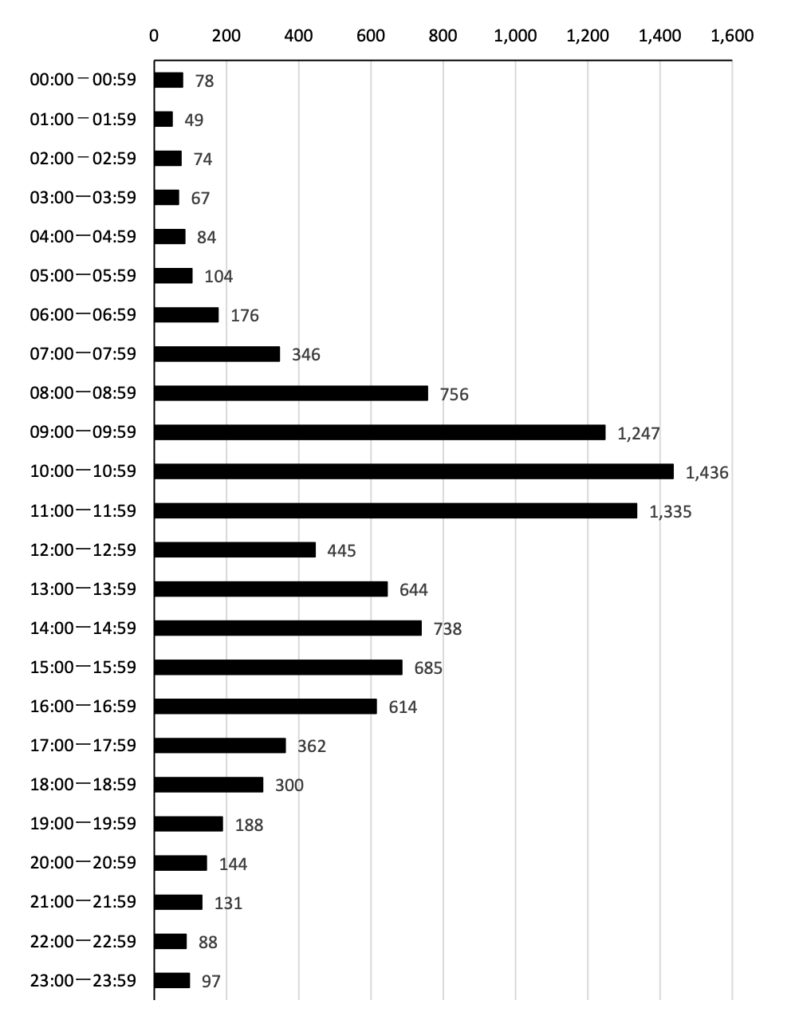 発生時間別の業務上腰痛件数 出典:平成 30 年及び令和元年労働者死傷病報告における業務上腰痛の発生状況に関する報告書