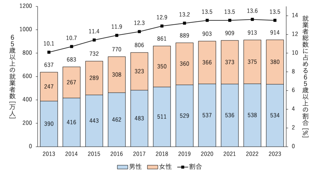 65歳以上の就業者数と割合の推移 総務省(2024)を参考に作成