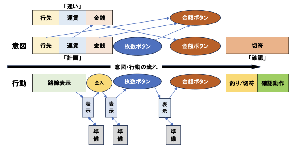 図１タッチパネル式券売機における券買時の「意図」と「行動」の関係（高年齢者の例）