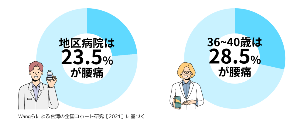 地区病院に勤務する薬剤師の23.5％が腰痛を経験しており、これは医療センター勤務の薬剤師（10.6％）の2倍以上に相当します。また、36~40歳の28.5%が腰痛に悩んでいます。