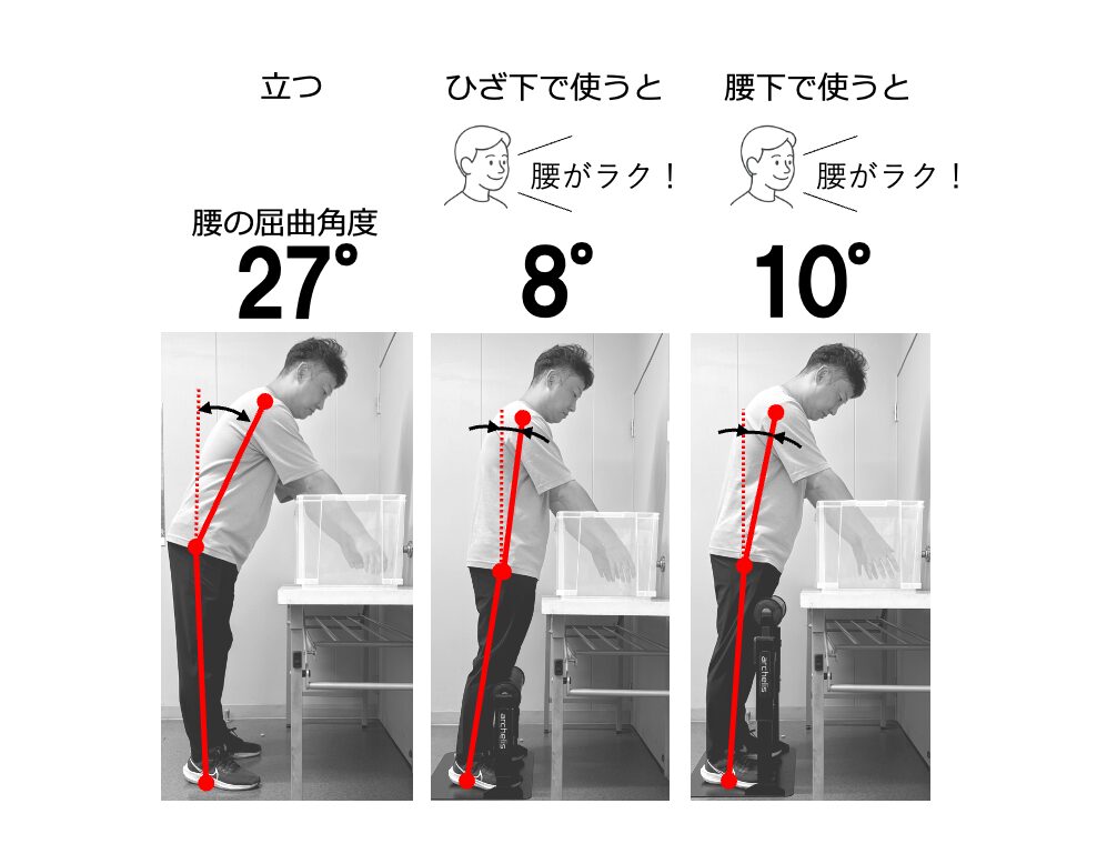 スタビシリーズ使用時の腰の屈曲角度の変化を示したデータ。スタビシリーズは腰の屈曲角度を軽減し、腰への負荷を軽減します。前屈みの作業に効果的です。