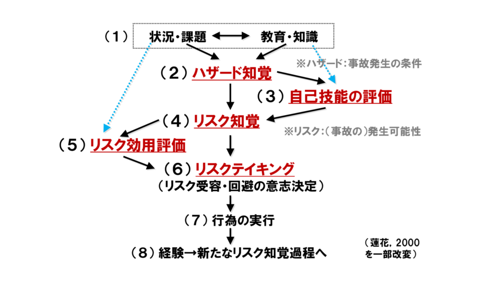 リスク回避行動のモデル。自動車運転場面におけるリスク敢行と回避を、心的なプロセスで示したもの