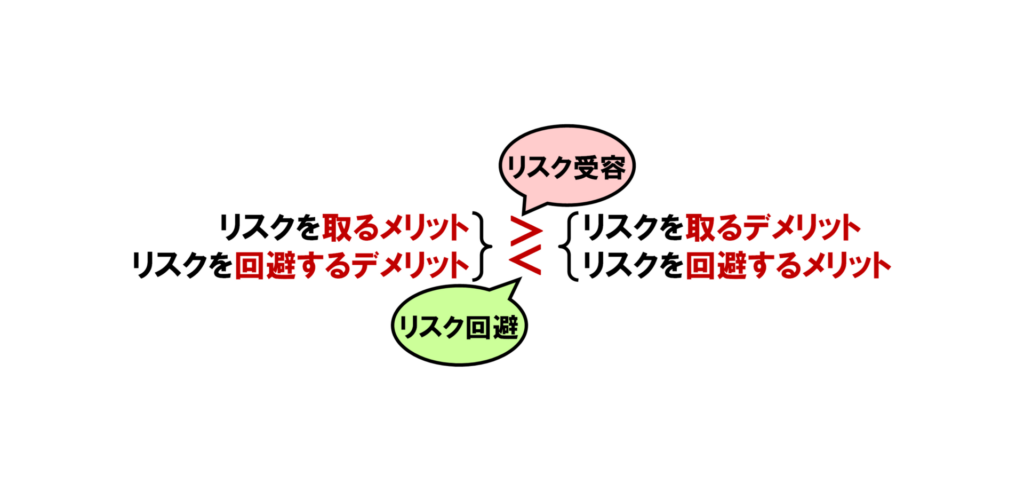 リスク効用評価の解説。「リスクを取るメリット」もしくは「リスクを回避するデメリット」が「リスクを取るデメリット」もしくは「リスクを回避するメリット」より大きいと感じた場合は、リスクを回避する行動を採ることが出来ません。